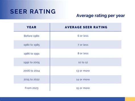 average seer rating by year.